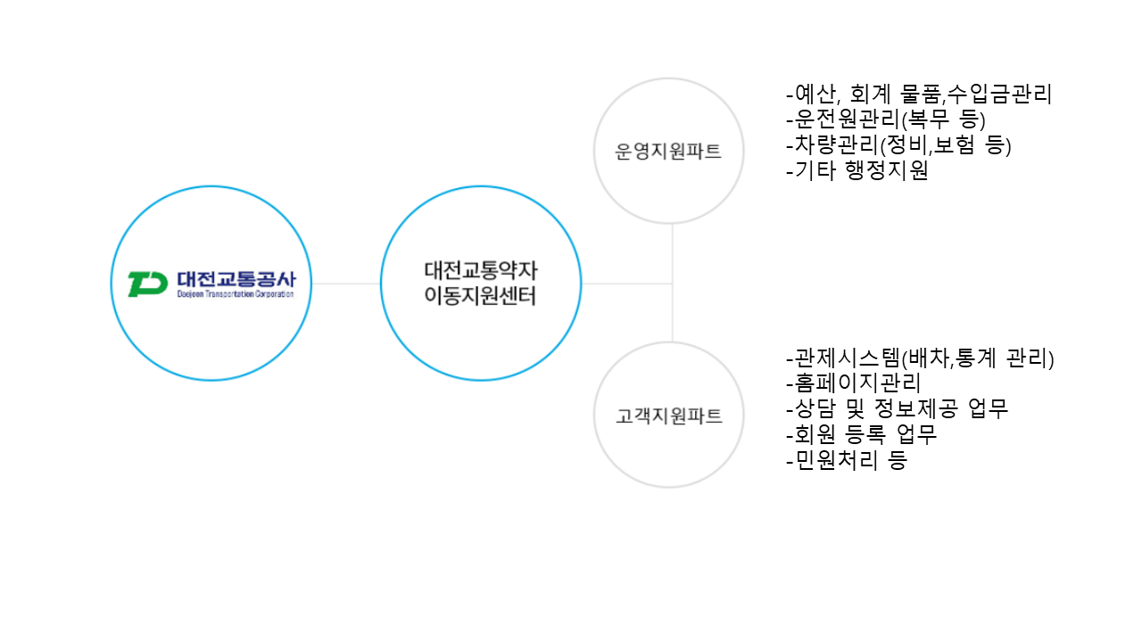 대전복지재단 조직도