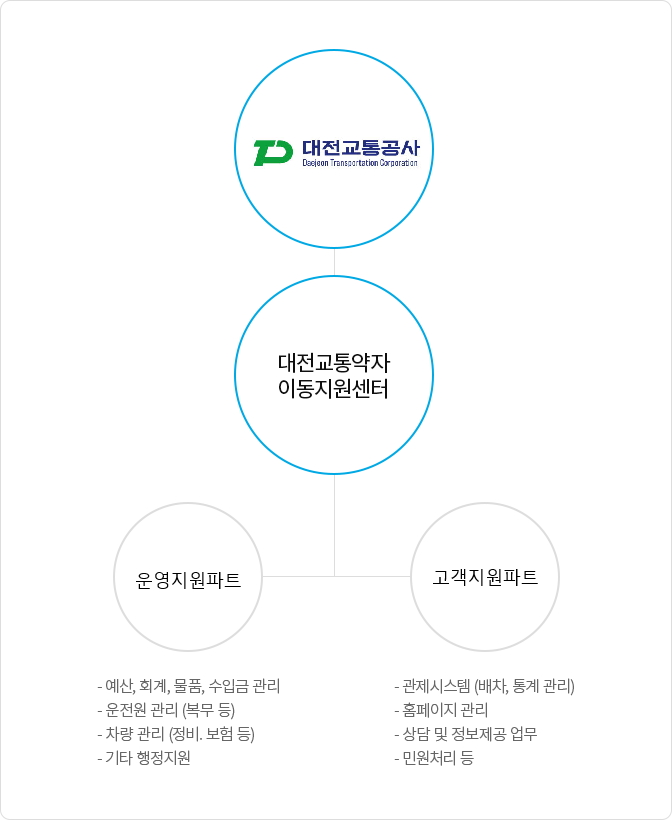 대전복지재단 조직도